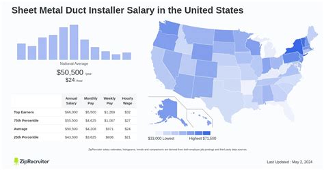 architectural sheet metal salary|sheet metal installer.